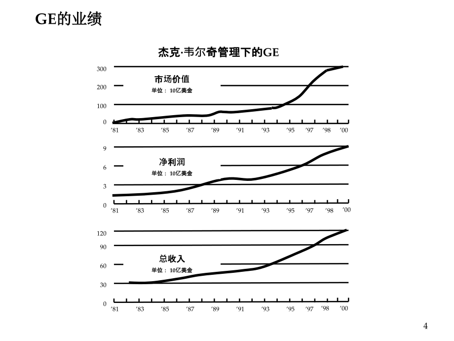 GE管理方法在中国企业中的应用培训教材(2020年整理).ppt_第4页