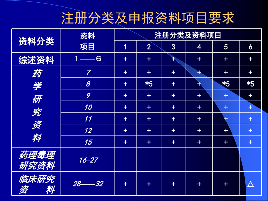 化药开发研究与资料编写培训班讲义整理.ppt_第3页