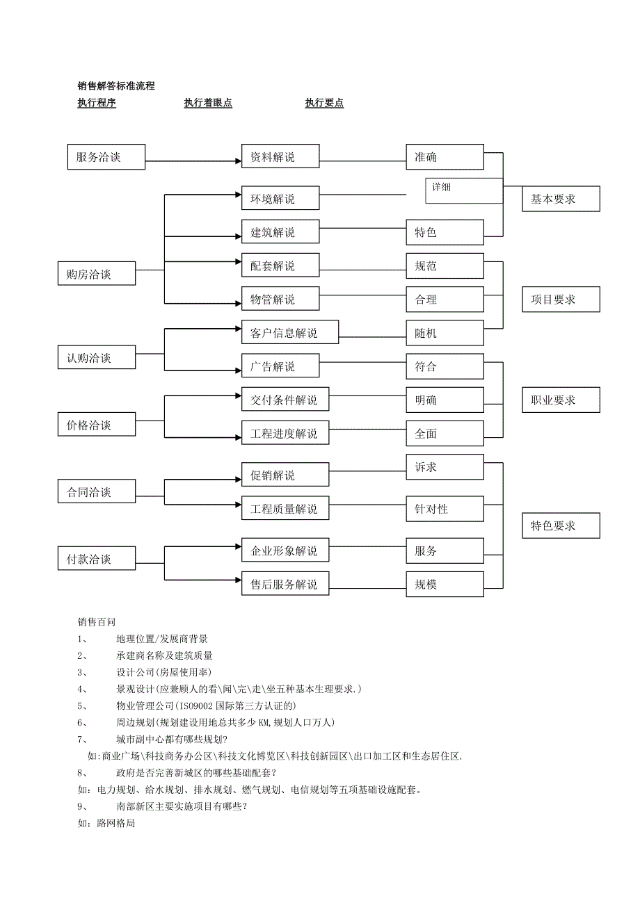 《精编》万科地产标准销售手册模版_第4页