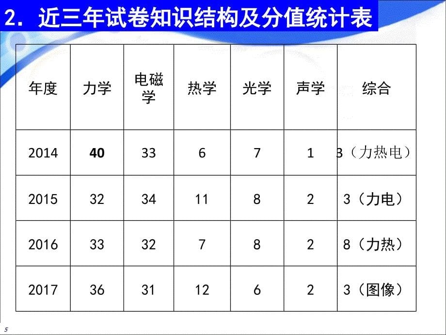 安徽省中考物理备战攻略整理.ppt_第5页