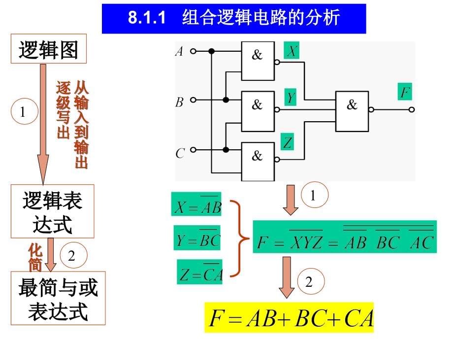 elecfans(2020年整理).com-电子技术－－组合逻辑电路.ppt_第5页