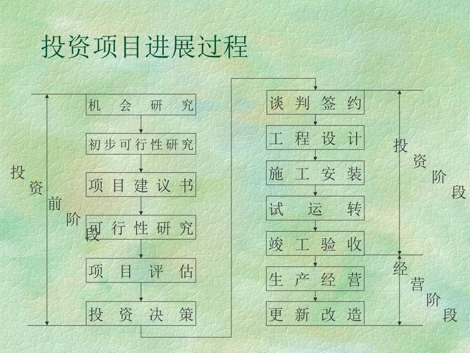 技术经济讲义投资项目可行性研究整理.ppt_第2页