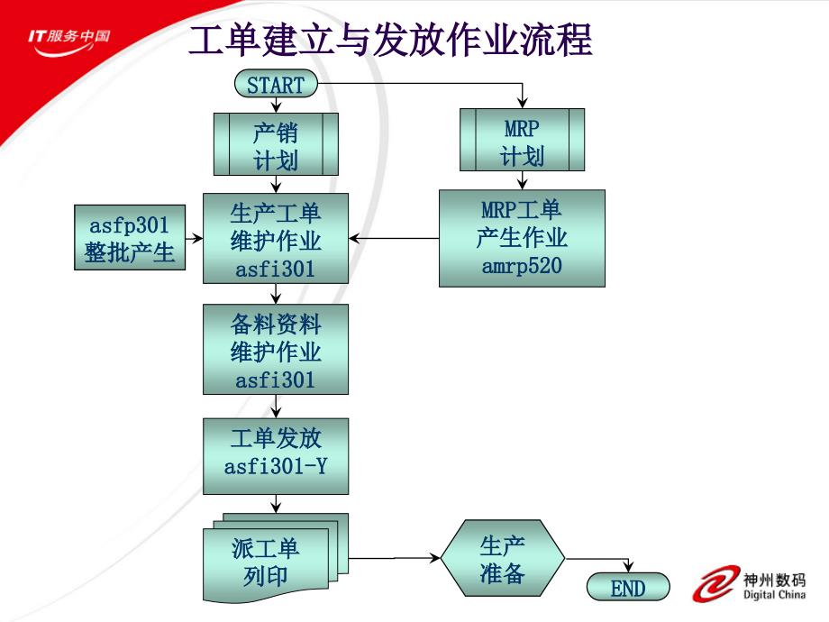 《精编》生产管理系统教育训练_第3页