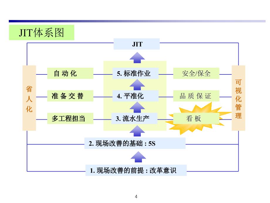 《精编》物流、 现况板培训课程_第4页