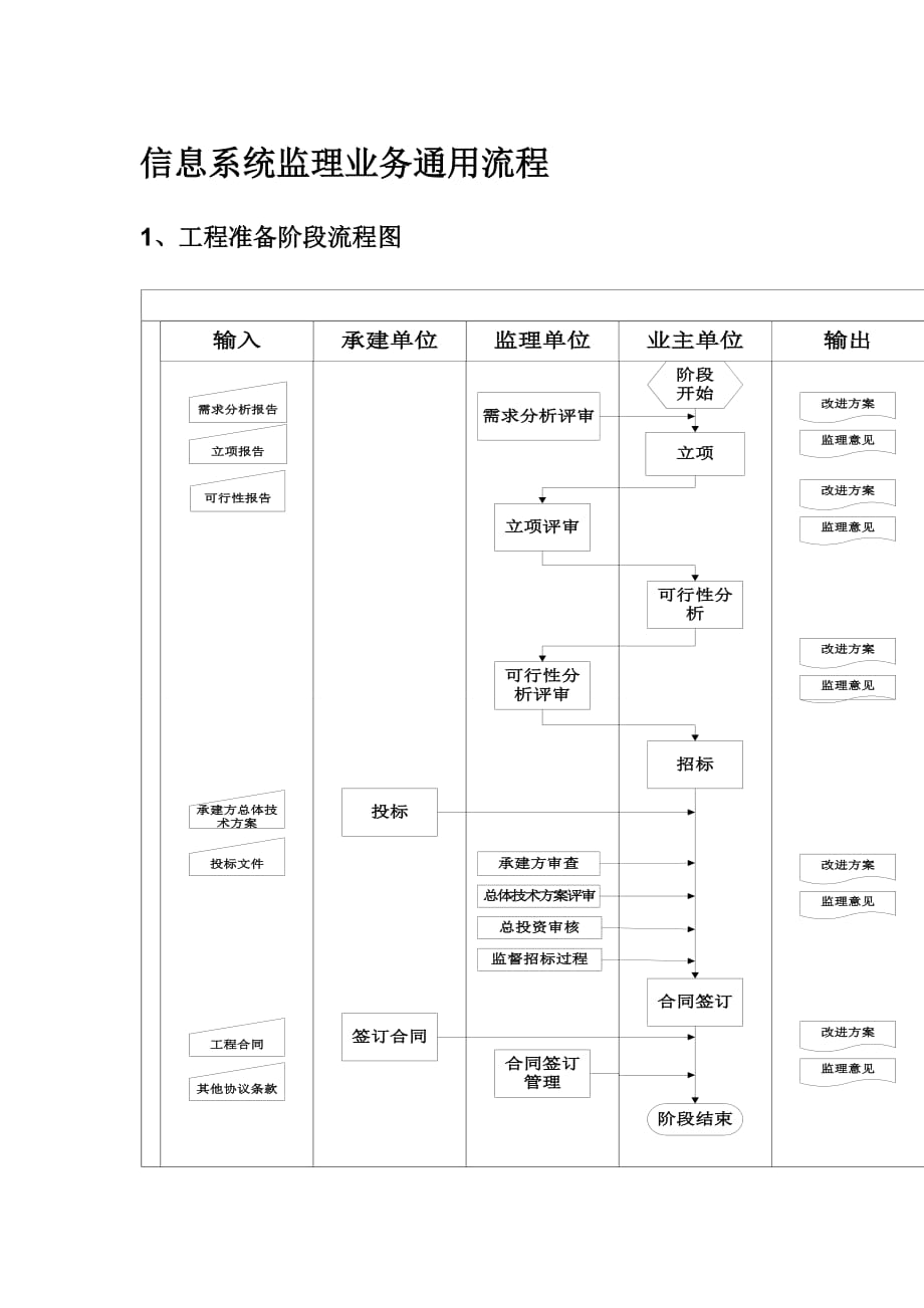 信息系统监理业务通用流程_第1页