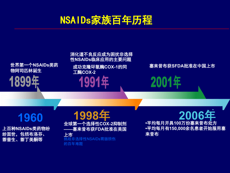 现代非甾体抗炎药之王——塞来昔布和他的亲友们整理..ppt_第2页