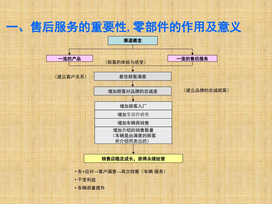 汽车服务基准零配件管理整理.ppt_第4页