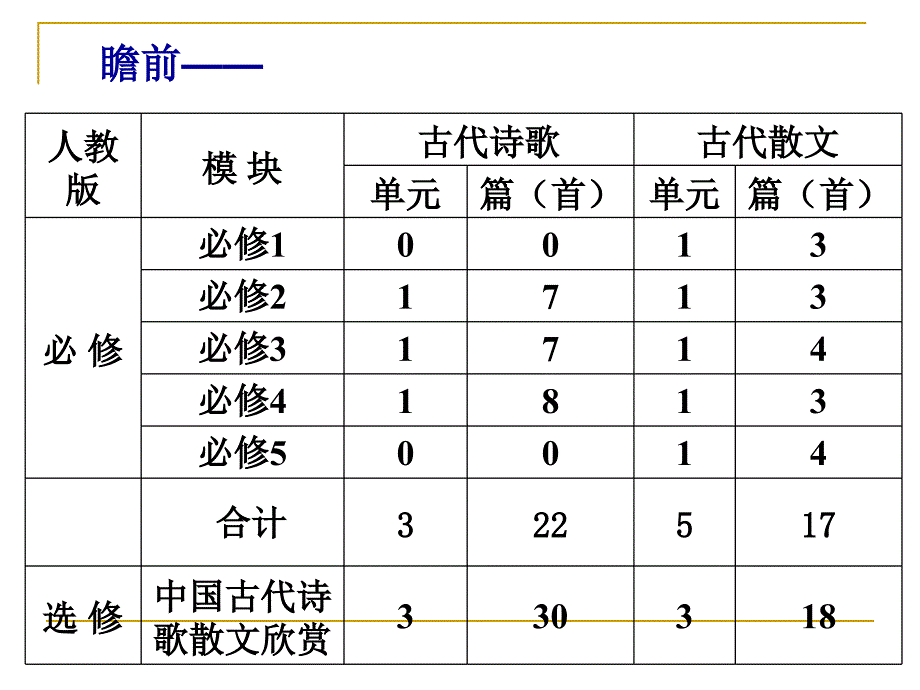 《中国古代诗歌散文欣赏》人教版教学建议(2020年整理).ppt_第3页