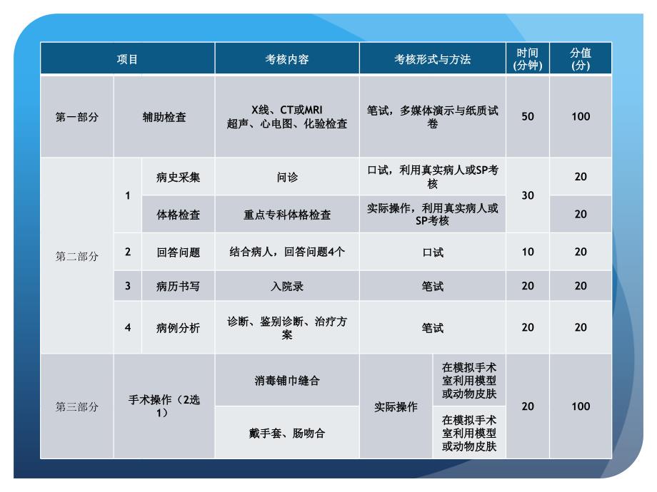 江苏省住院医师规范化培训临床技能考核的几点体会整理..ppt_第2页