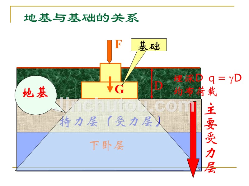 基础工程整理.ppt_第4页