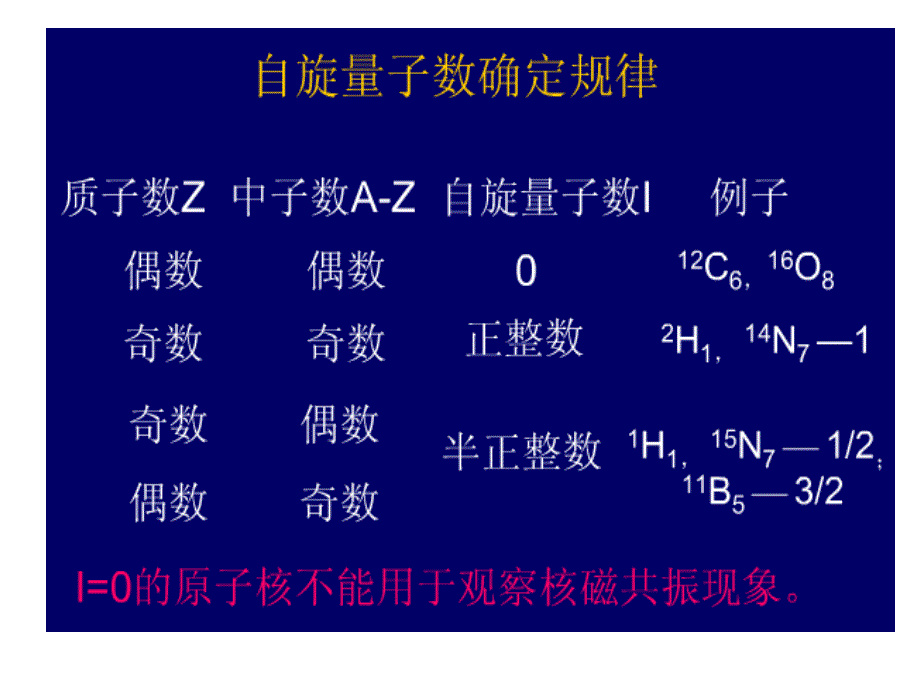 核磁共振现象物理整理.ppt_第4页