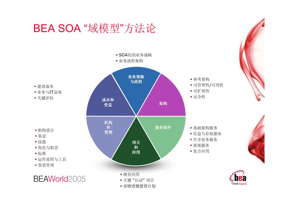 BEA SOA 实施策略与参考架构_第4页