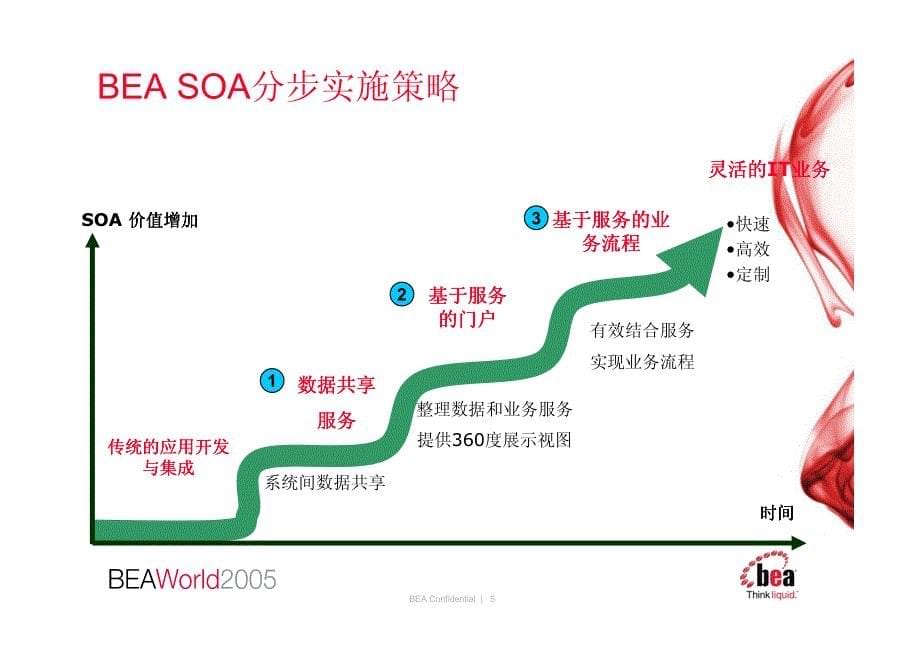 BEA SOA 实施策略与参考架构_第5页