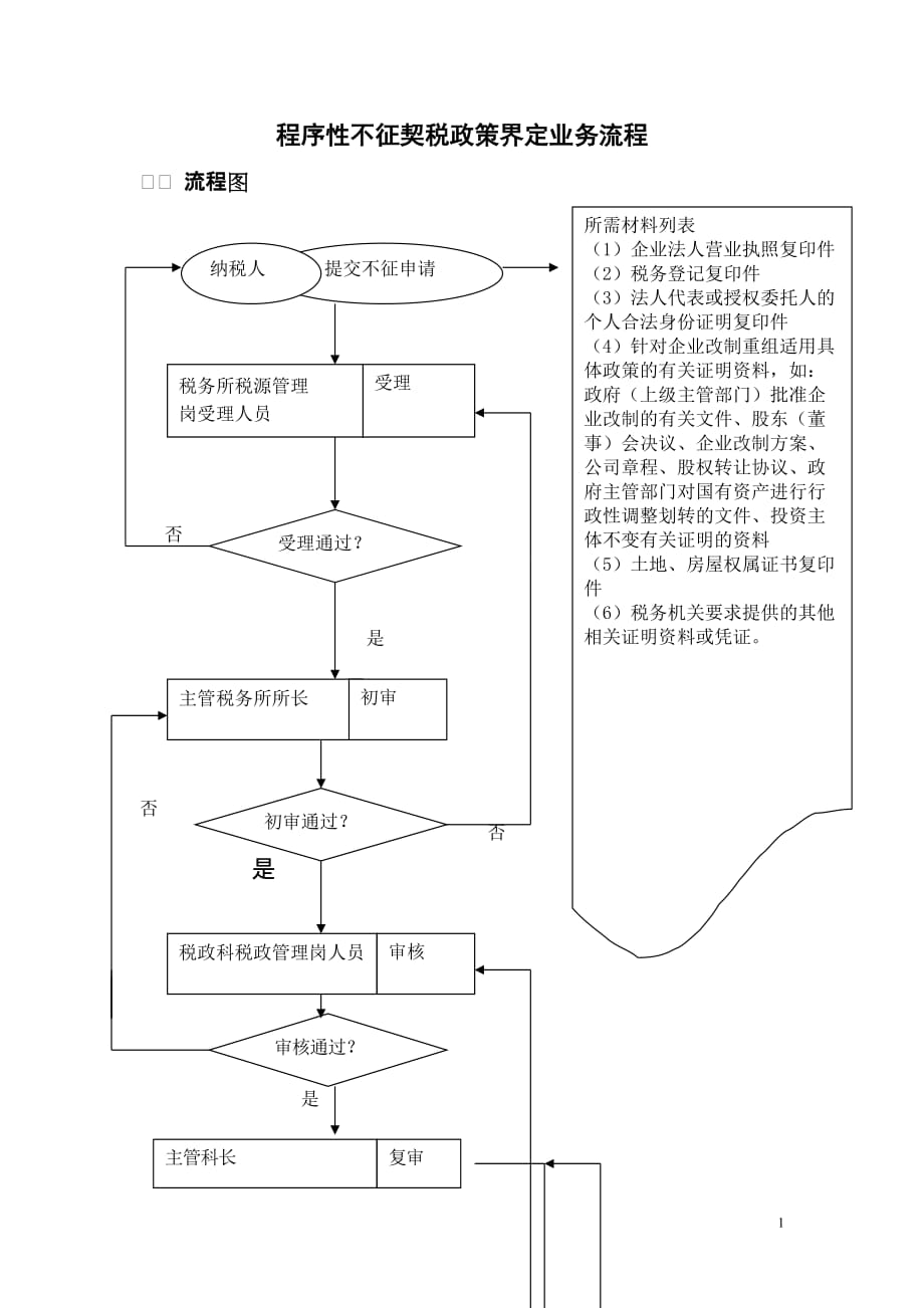 精品程序性不征契税政策界定业务流程_第1页