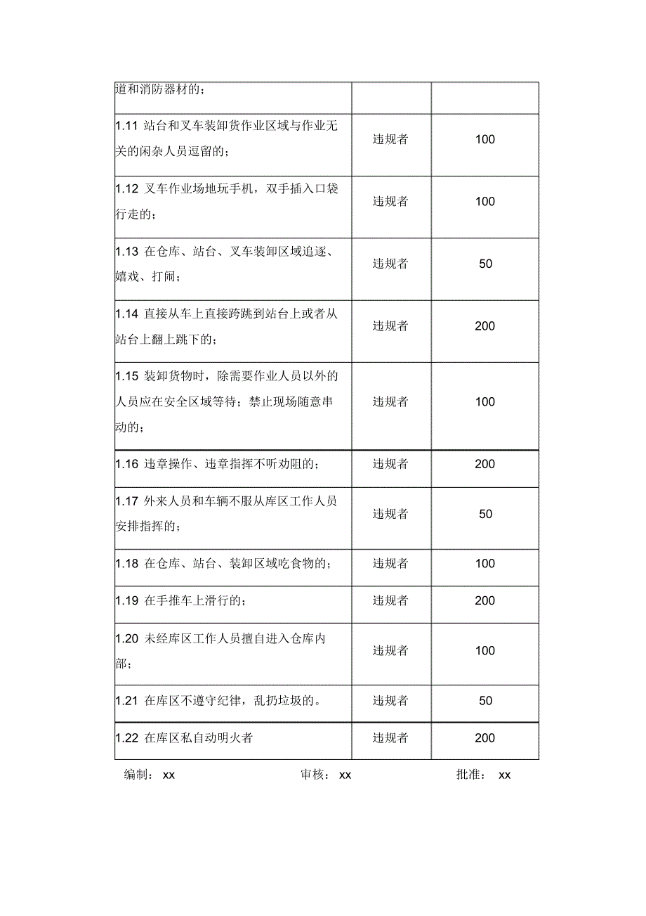 公司库区现场违章表现范围与处罚额度..pdf_第2页