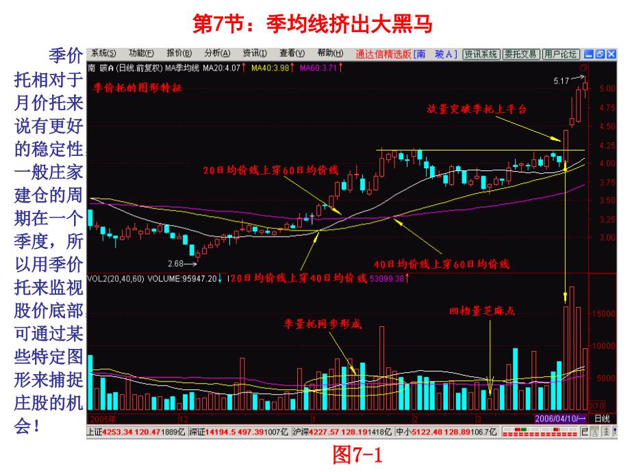 第节：季均线挤出大黑马整理.ppt_第1页