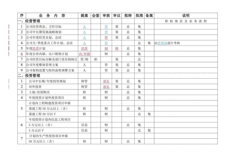 精品金科集团主要业务流程规范手册(doc19)_第5页