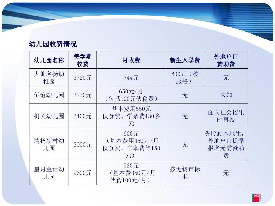 无锡学区调研报告戴德梁行整理.ppt_第4页