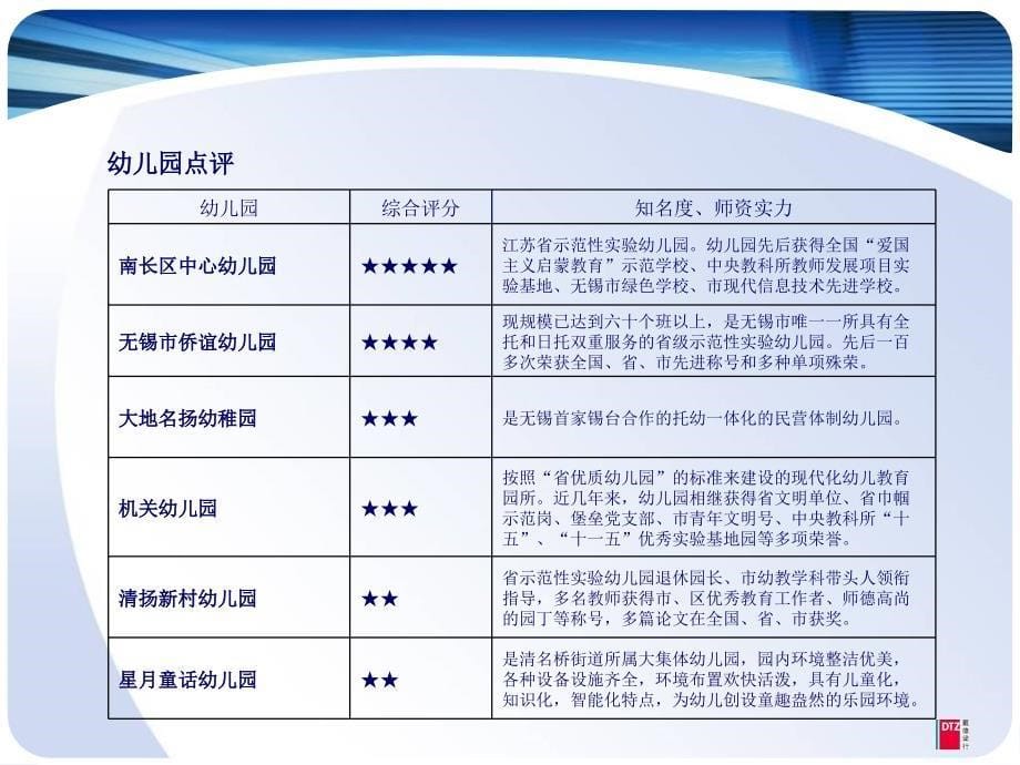 无锡学区调研报告戴德梁行整理.ppt_第5页