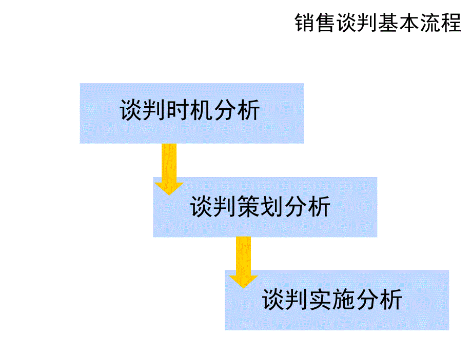 《精编》专业销售谈判技巧讲义_第2页