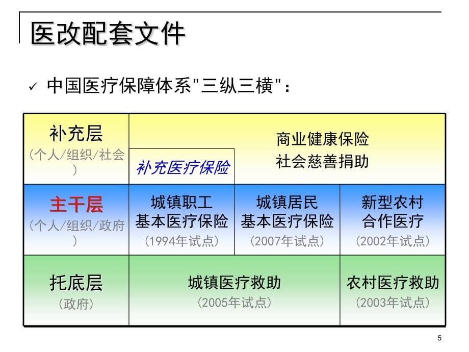 2009-2010年医药行业法规串讲(2020年整理).ppt_第5页