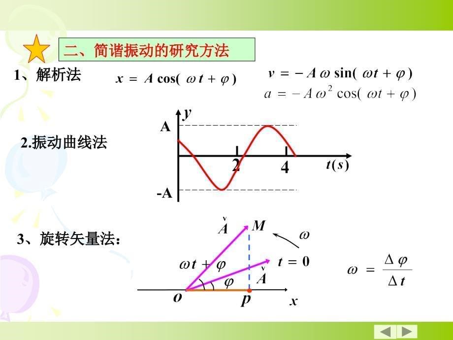 大学物理知识点总结(振动及波动)上课讲义_第5页