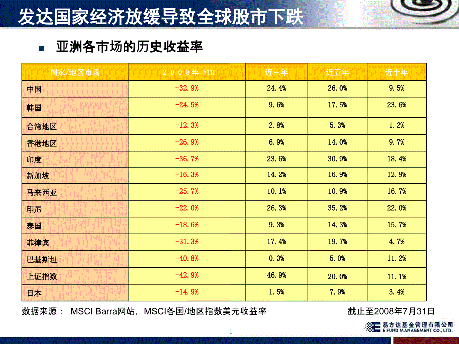 易方达亚洲精选投资组合推介资料整理.ppt_第2页