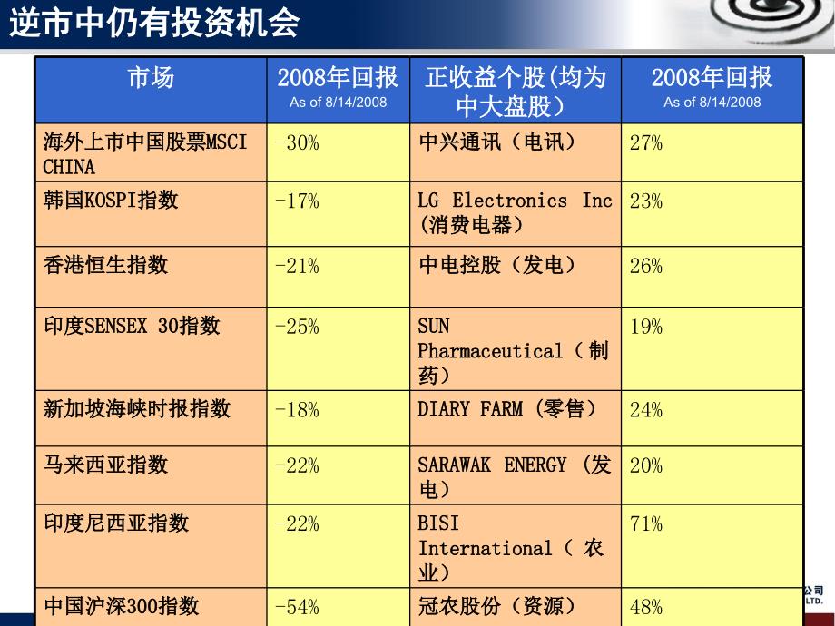 易方达亚洲精选投资组合推介资料整理.ppt_第4页