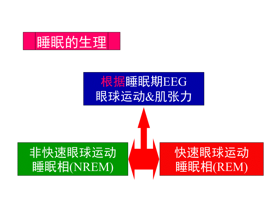 失眠的诊断治疗整理.ppt_第4页