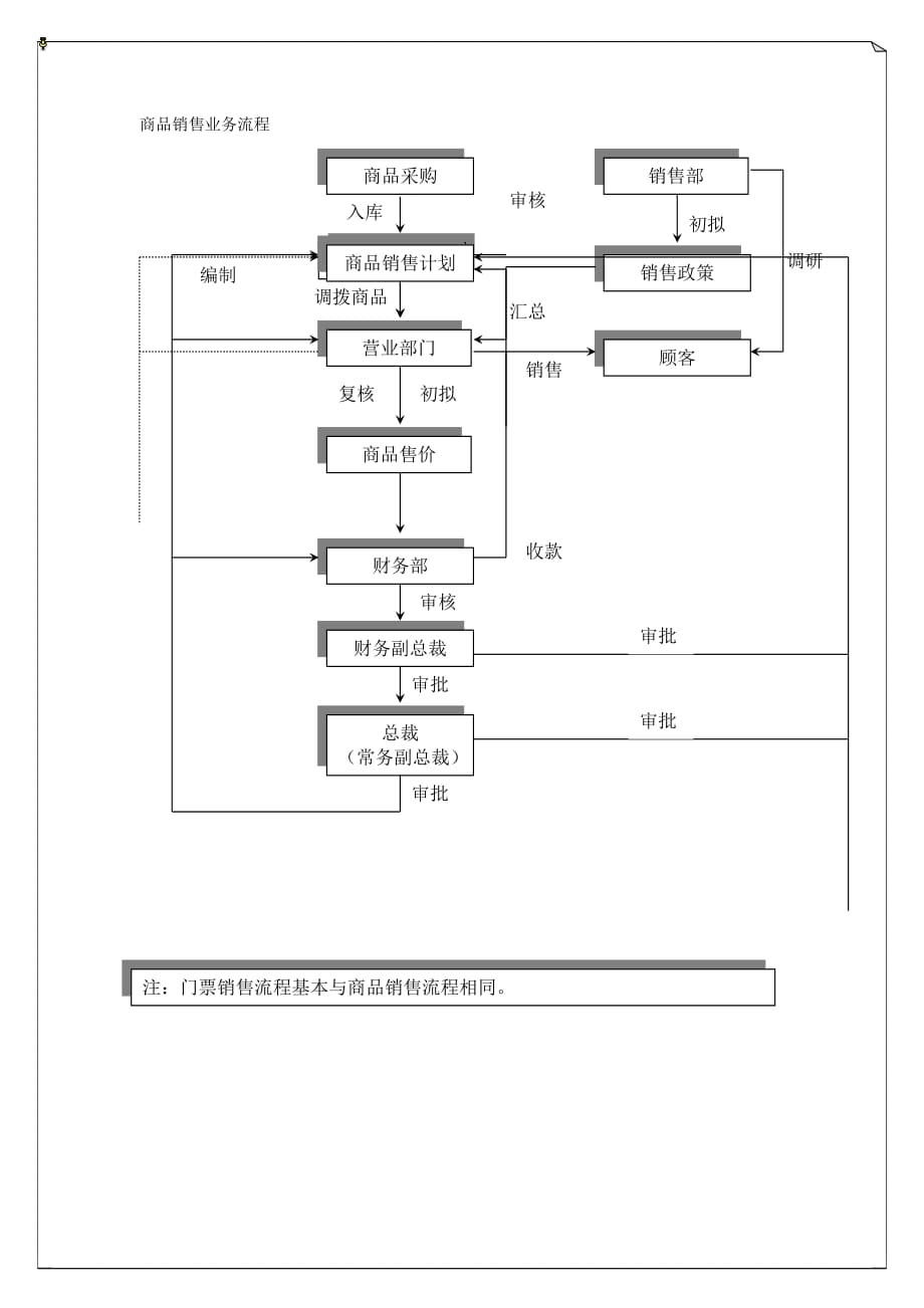 精品商品销售业务流程_第2页