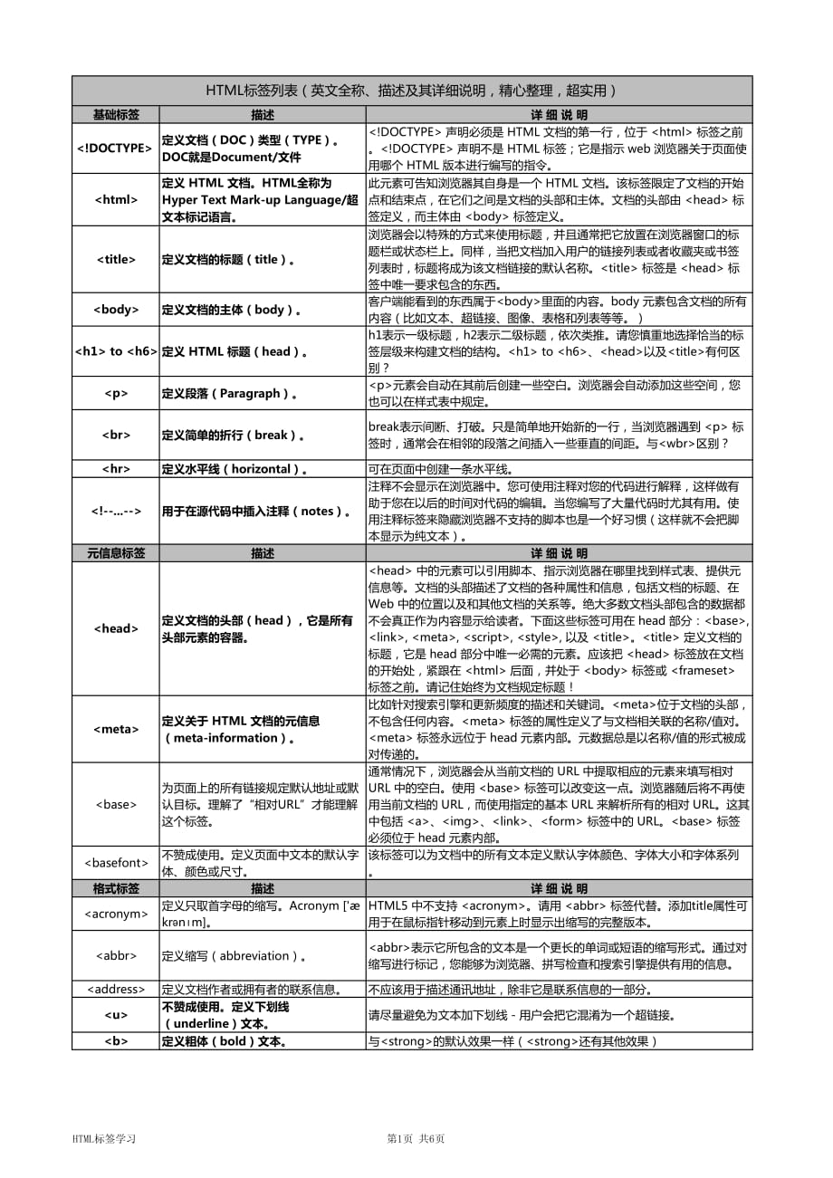 HTML标签列表(英文全称、描述及其详细说明精心整理)_第1页