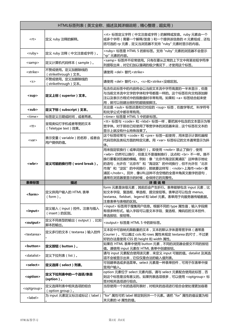 HTML标签列表(英文全称、描述及其详细说明精心整理)_第3页