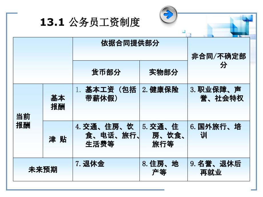 《精编》公务员工资、福利与保险制度_第3页