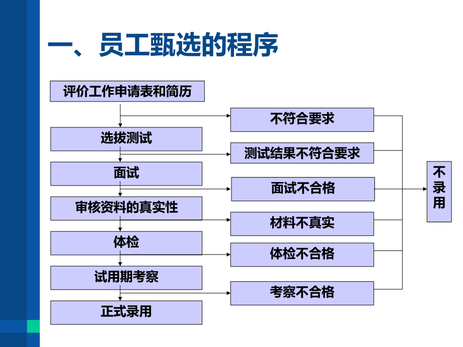 《精编》公共部门员工甄选_第3页