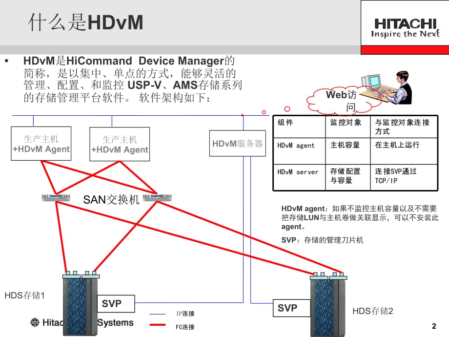 《精编》HDS存储管理软件系列之HDvM产品介绍_第2页