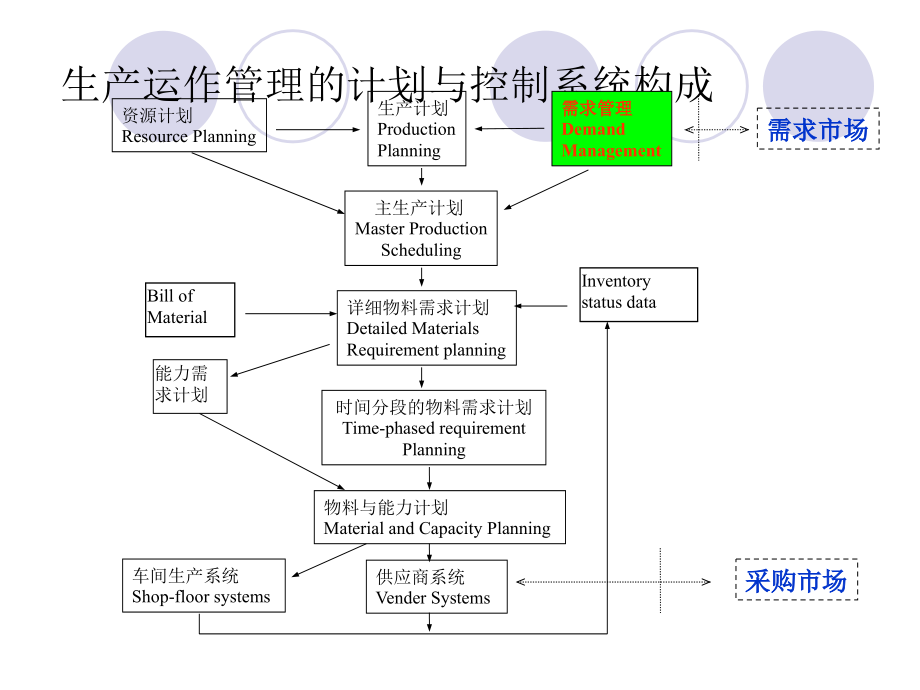 《精编》生产运作管理需求预测课件_第1页