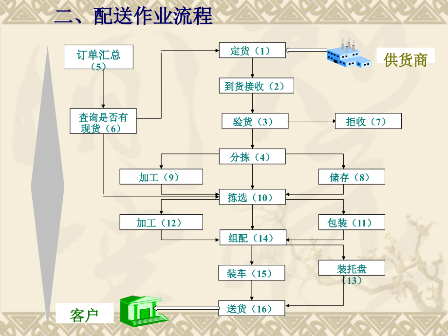 《精编》物流与配送-作业流程管理_第4页