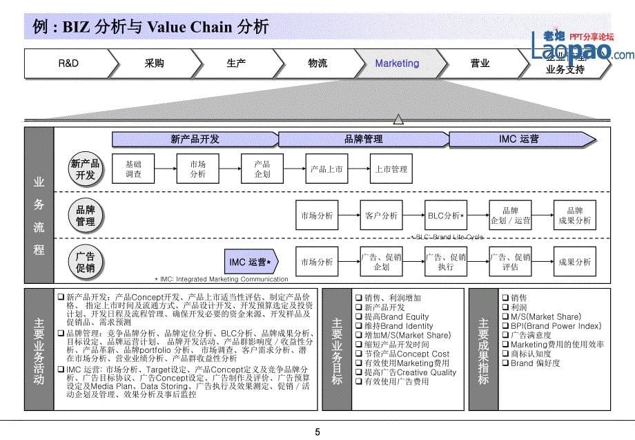 《精编》名咨询公司罗兰贝格的咨询师基本培训课件_第5页