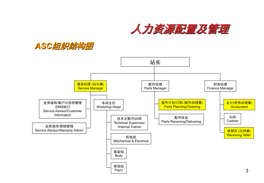 《精编》汽车4S店售后服务经营与管理_第4页