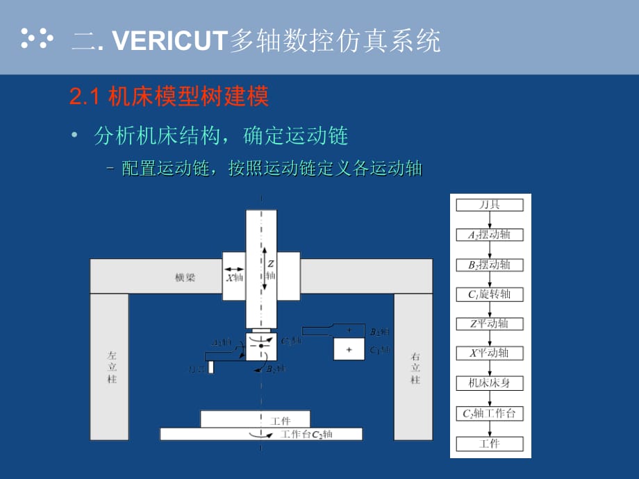 《精编》多轴数控加工仿真技术_第4页