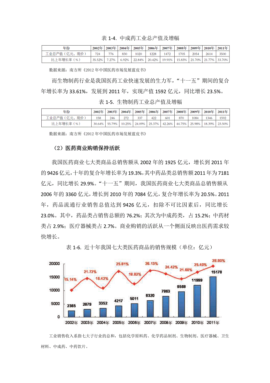 《精编》中国医药行业研究报告范文_第3页