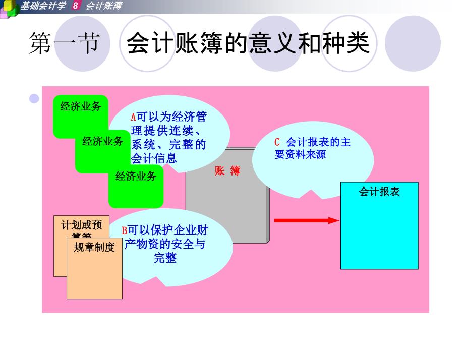 《精编》会计学课件之财务账簿综合管理_第3页