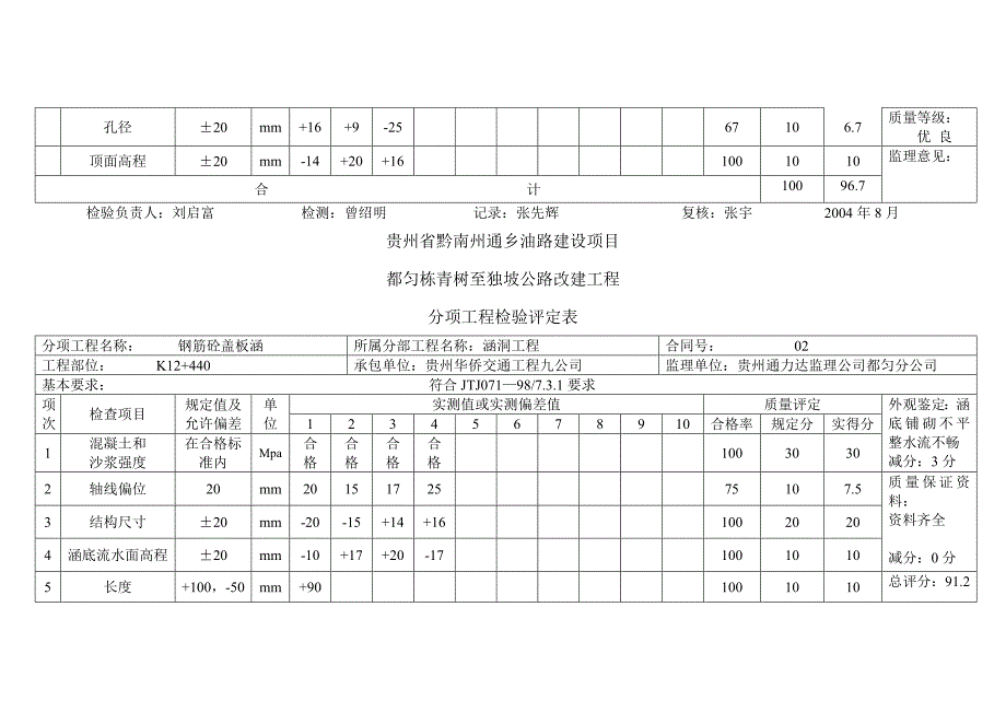 《精编》某省黔南州通乡油路建公路改建工程检验评定表_第4页