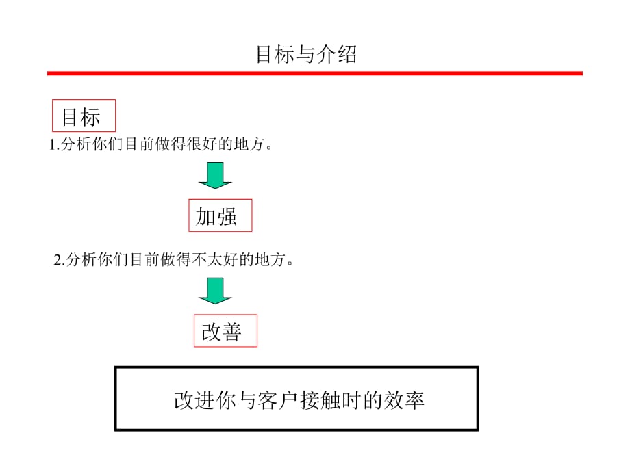 《精编》核心销售技巧课件_第3页