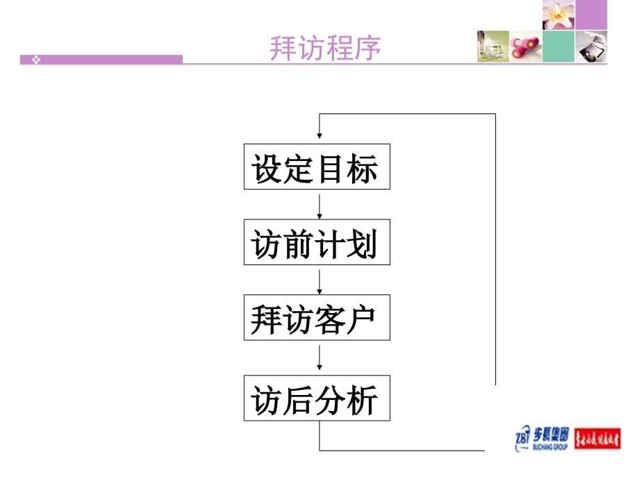 《精编》经典销售技巧培训课件_第5页