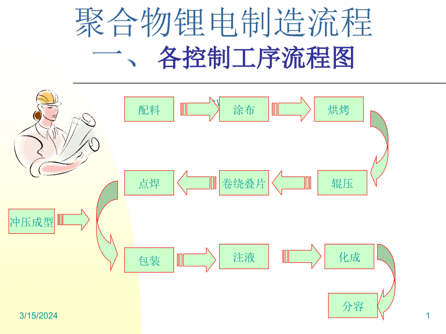 《精编》锂电池生产工艺聚合物锂电制造流程_第1页