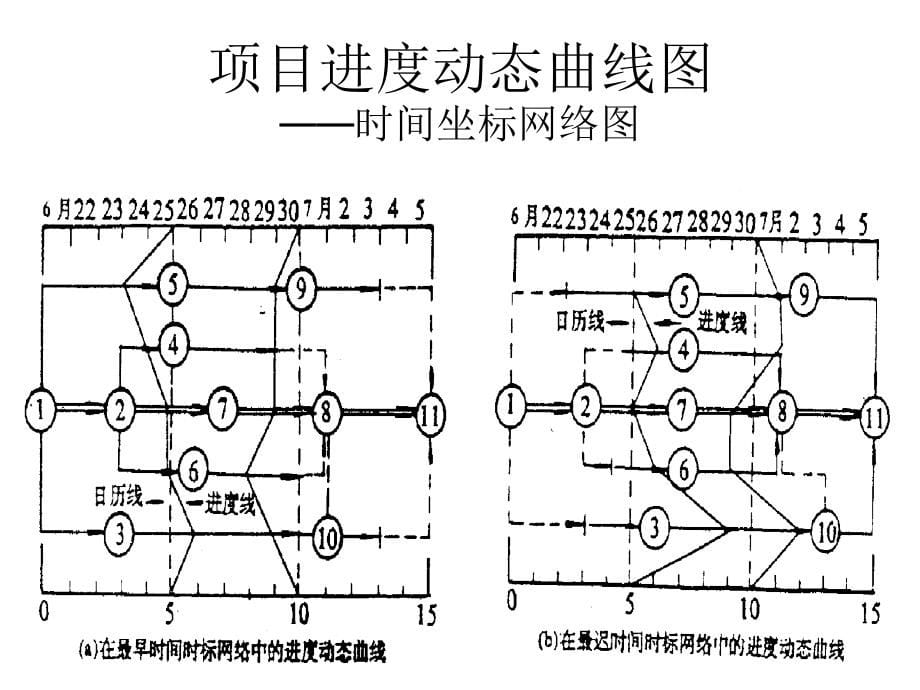 《精编》国际项目经理资质认证-项目的进度控制课件_第5页