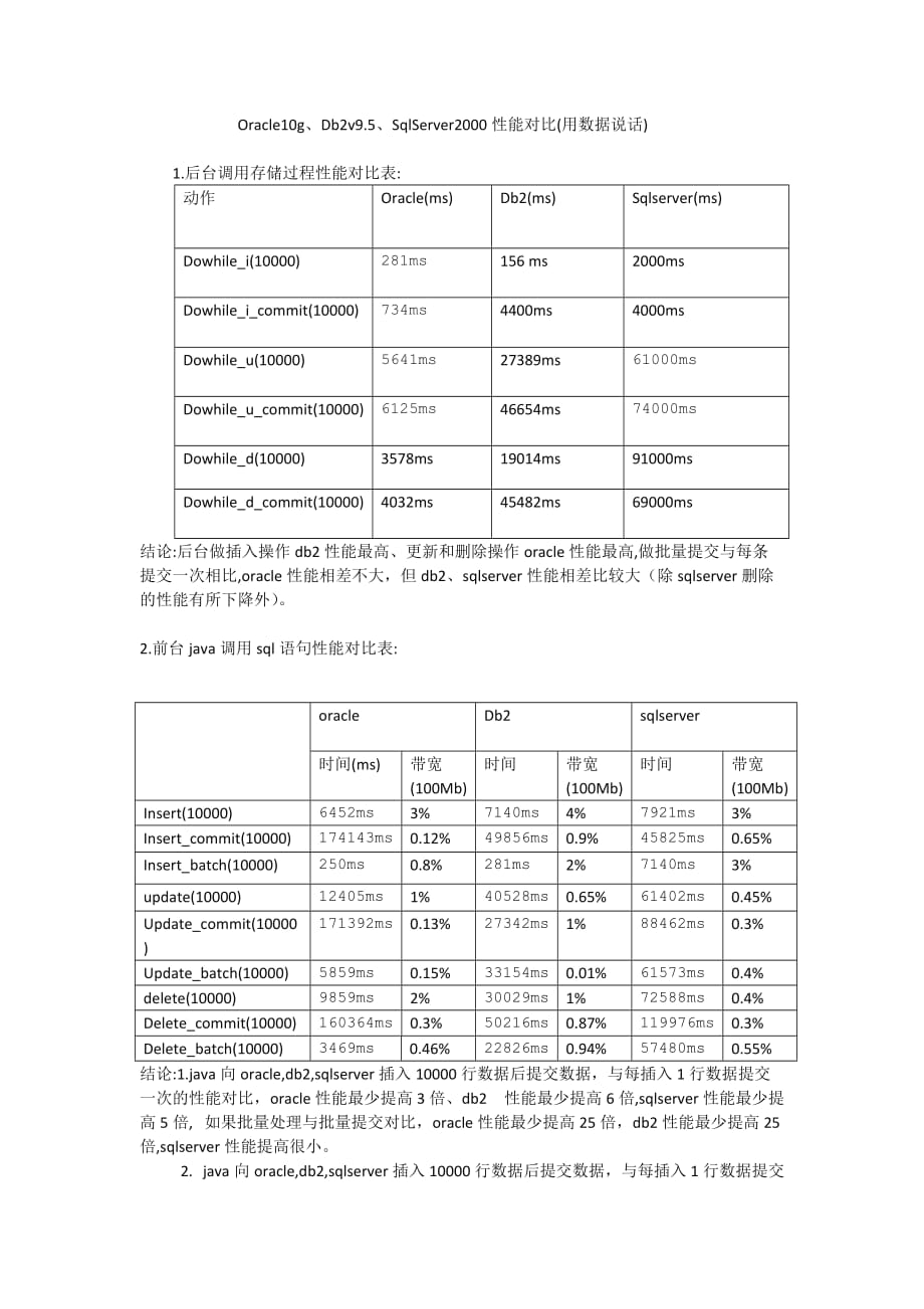 Oracle10g、Db2v9.5、SqlServer2000性能对比_第1页