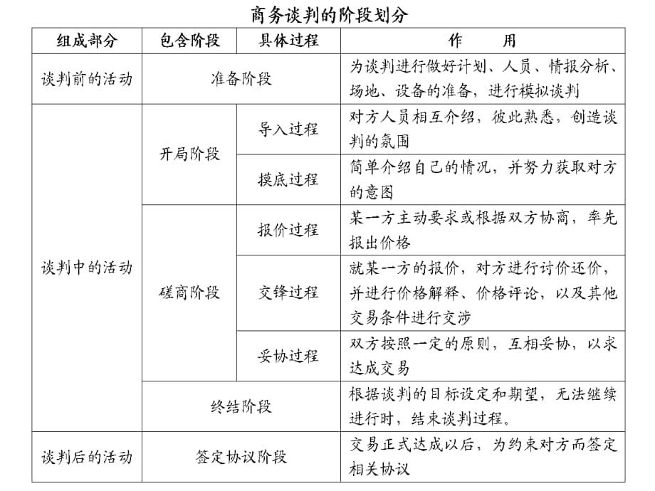 《精编》商务谈判过程概述2_第5页