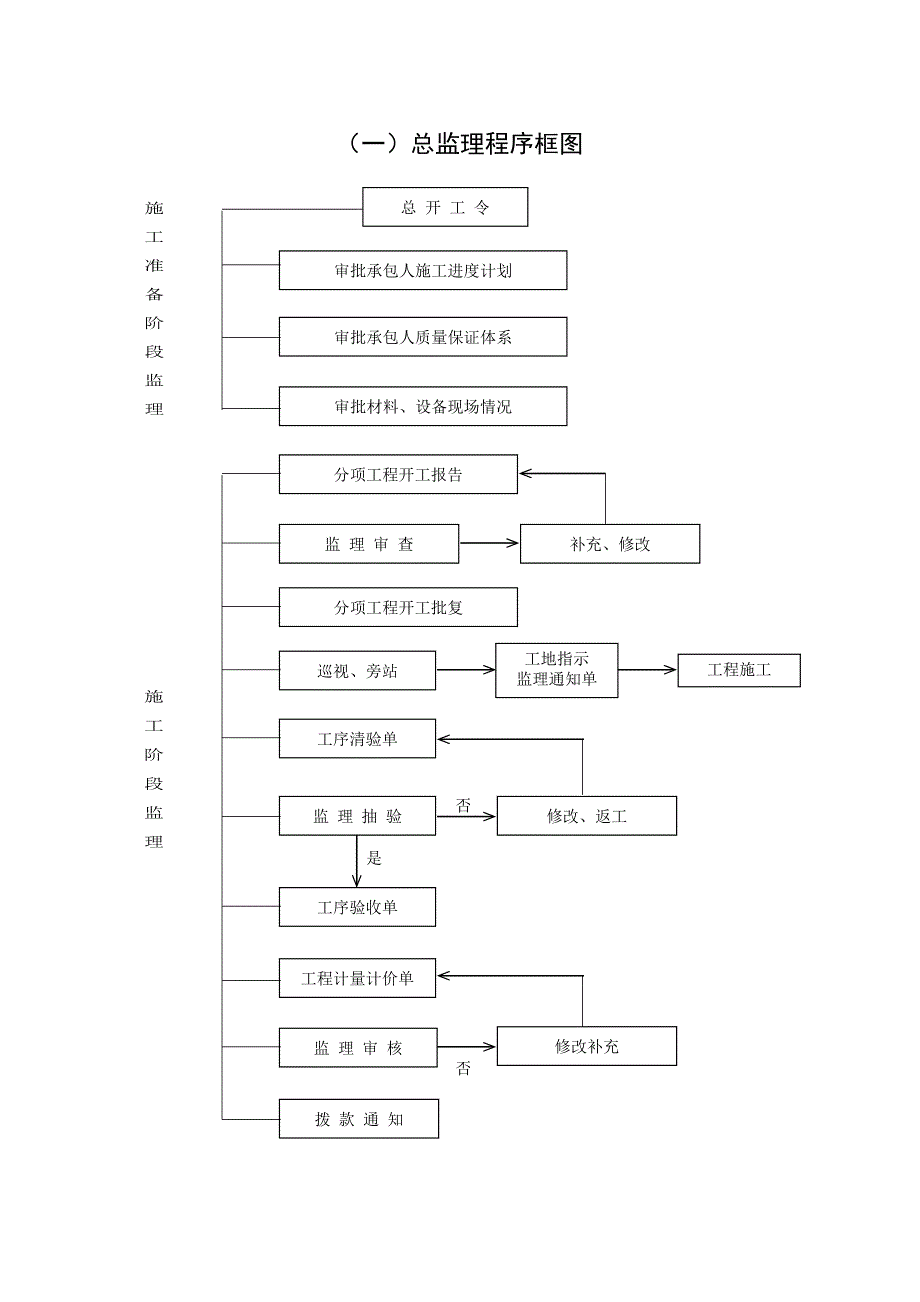 《精编》监理工作流程图_第1页